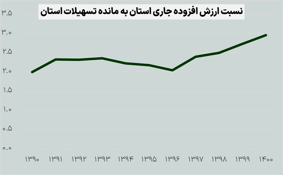 جایگاه اقتصادی سیستان و بلوچستان