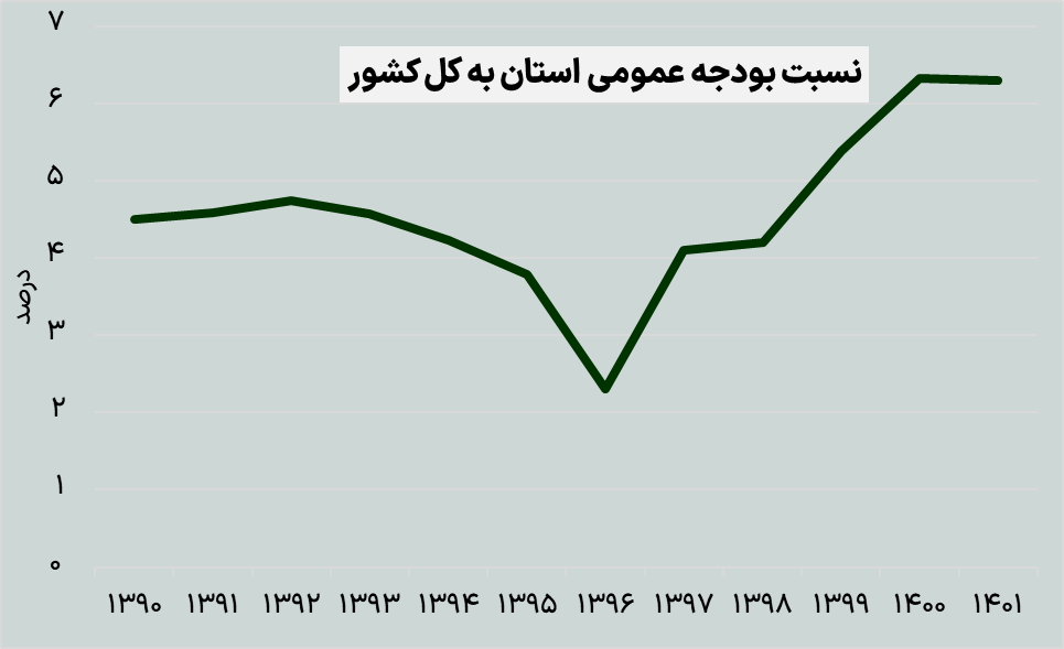 جایگاه اقتصادی سیستان و بلوچستان