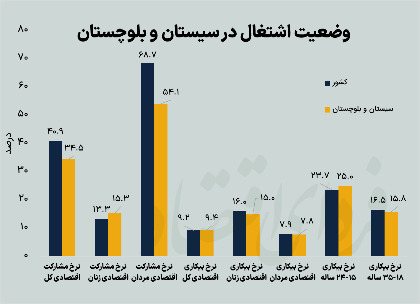 جایگاه اقتصادی سیستان و بلوچستان