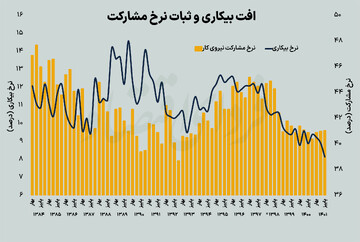 اشتغال ایران همچنان در شوک کرونا