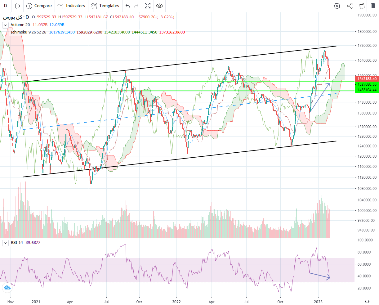 پیش بینی بورس فردا ۱۰ بهمن ۱۴۰۱