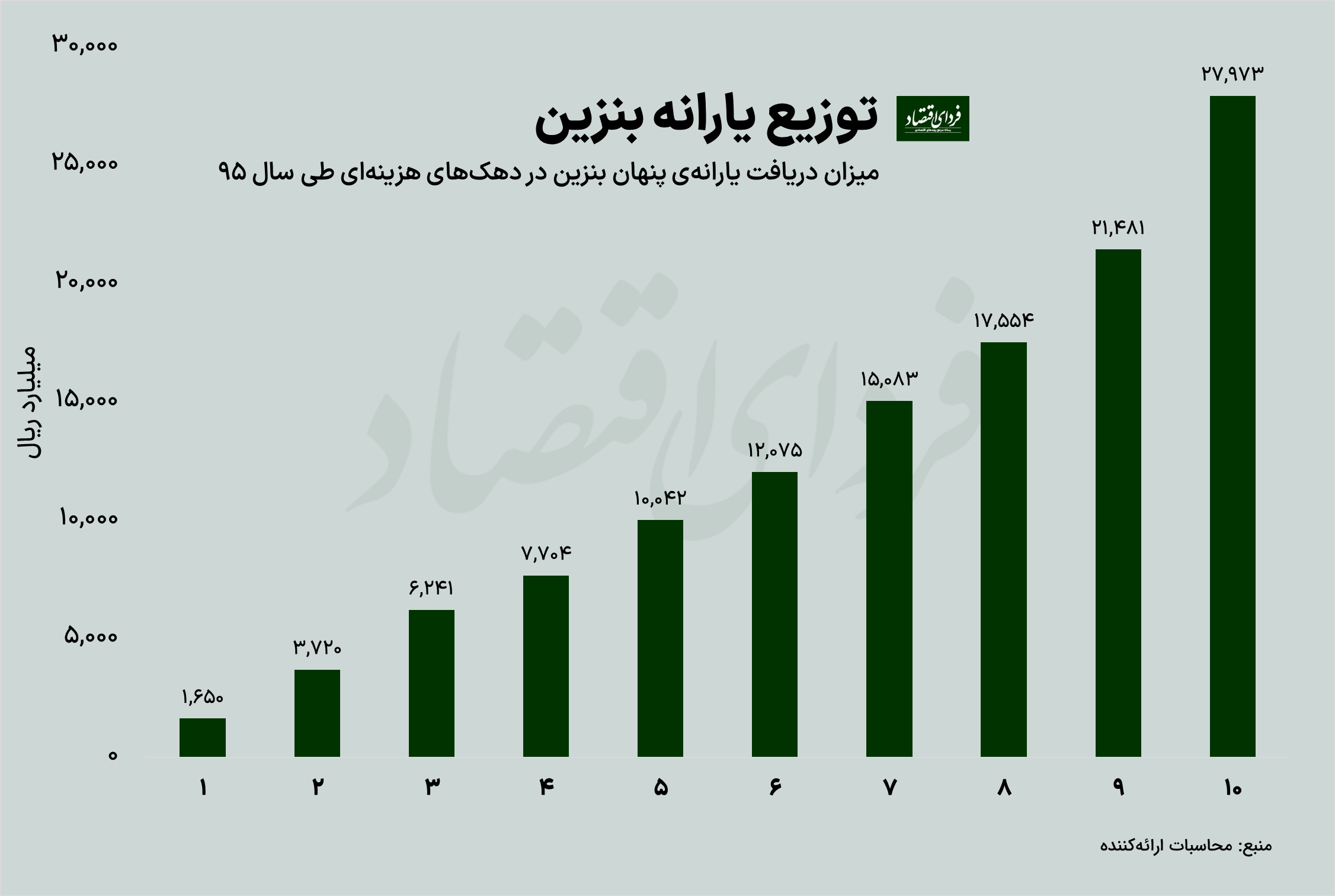 جایگزین یارانه بنزین چیست؟
