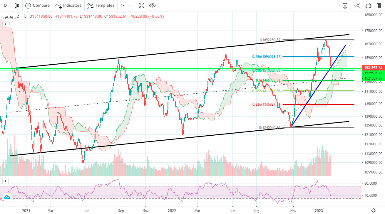 پیش بینی بورس فردا ۱۱ بهمن ۱۴۰۱