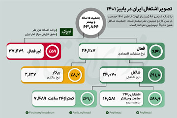 اشتغالزایی منفی کشور در مدت دو سال
