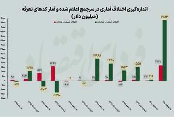 آدرس اختلاف آماری در تجارت