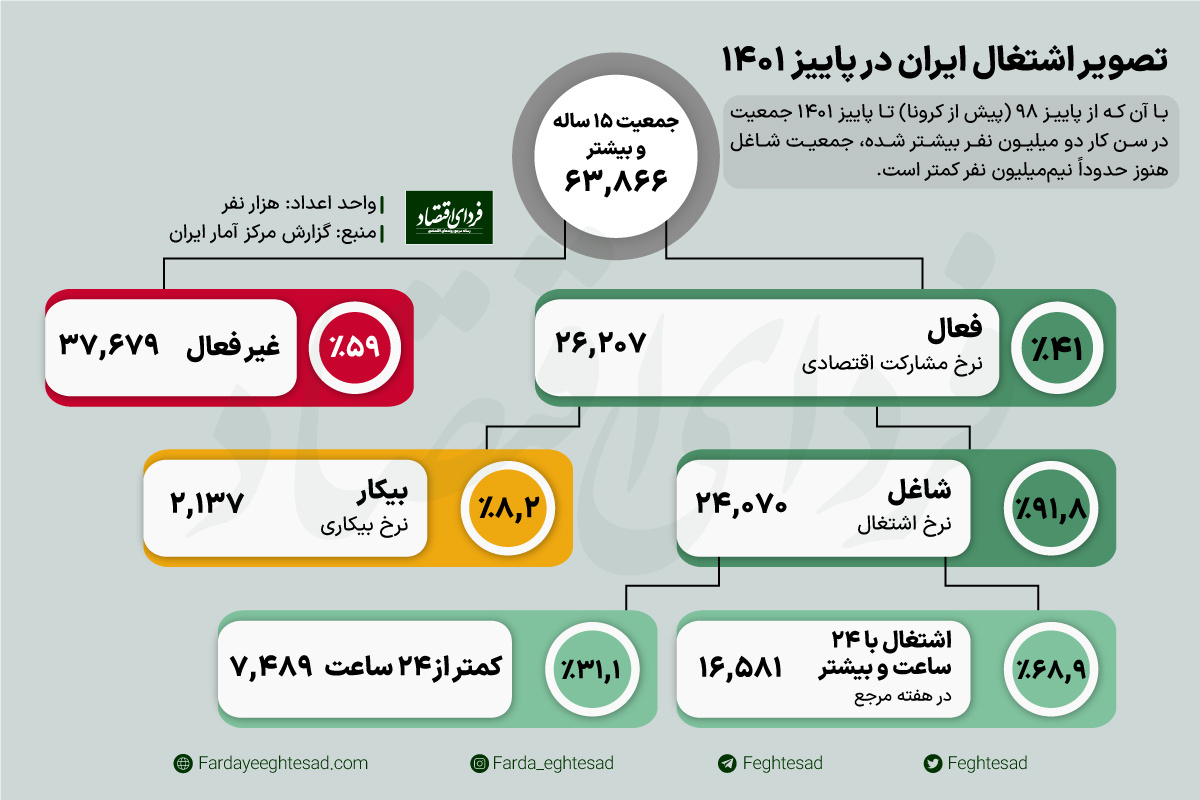 اشتغالزایی منفی طی دو سال