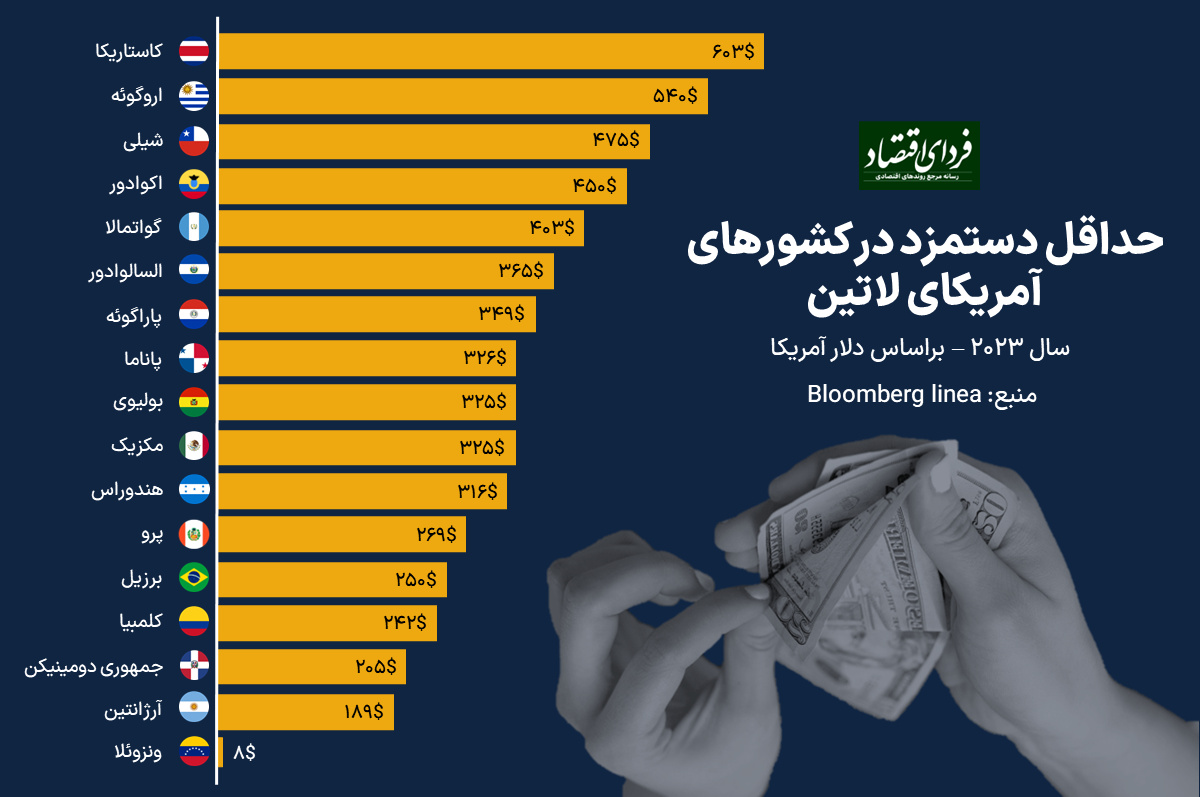 حداقل دستمزد در کشورهای آمریکای لاتین چند دلار است؟