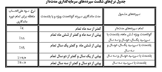 نرخ سود بانکی افزایش یافت یا کاهش؟