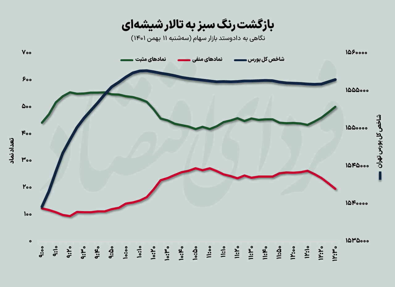 سه محرک بازگشت امید به بورس