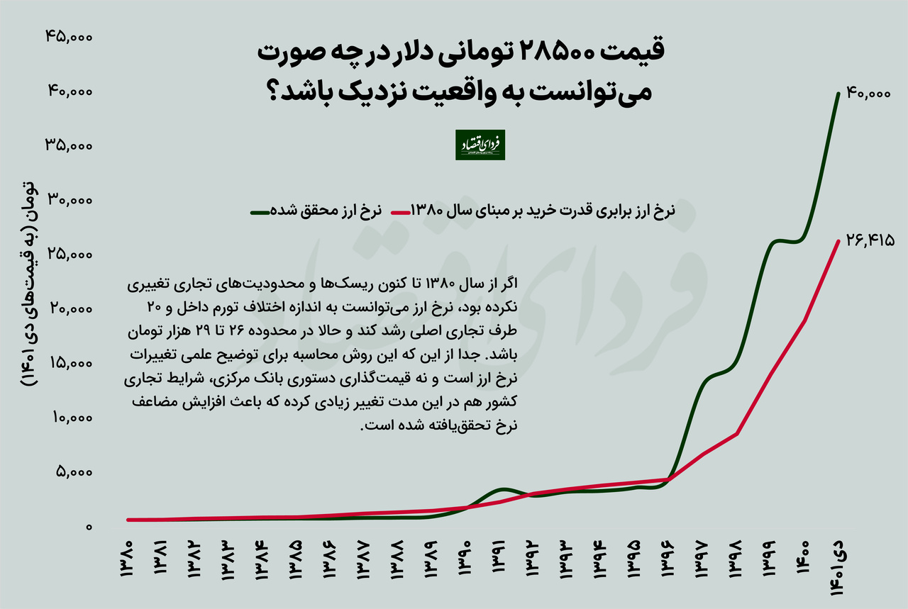 دلار ۲۸۵۰۰ از کجا آمد؟