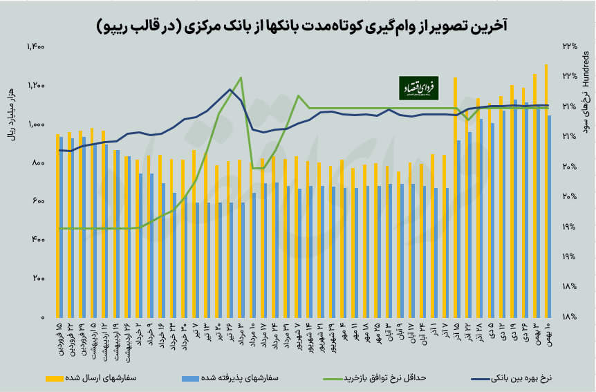 نرخ سود بانکی افزایش یافت یا کاهش؟