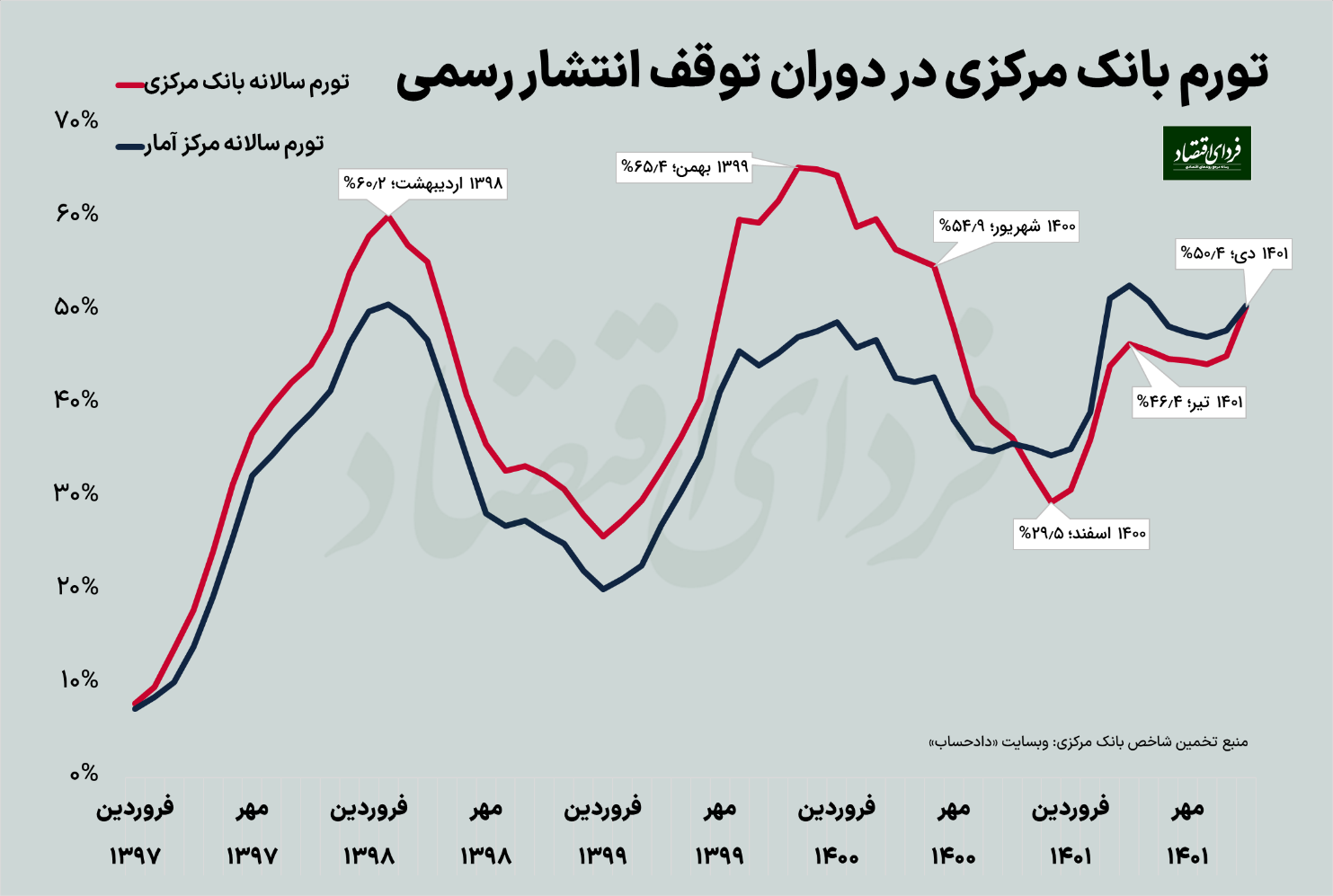 مسابقه تورم بانک مرکزی و مرکز آمار