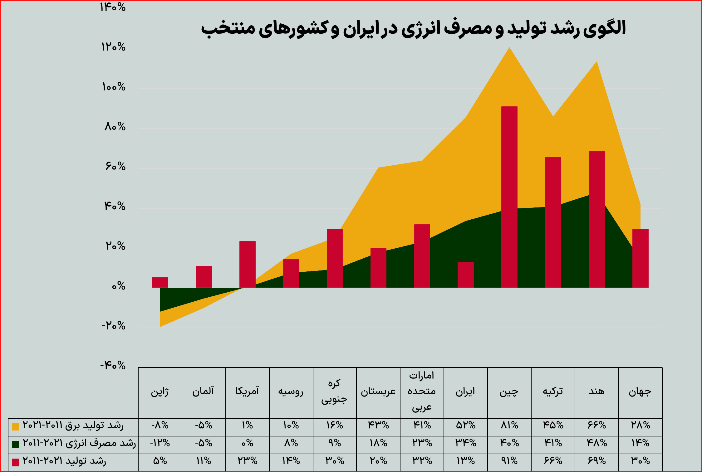 تفاوت الگوی انرژی ایران با دنیا