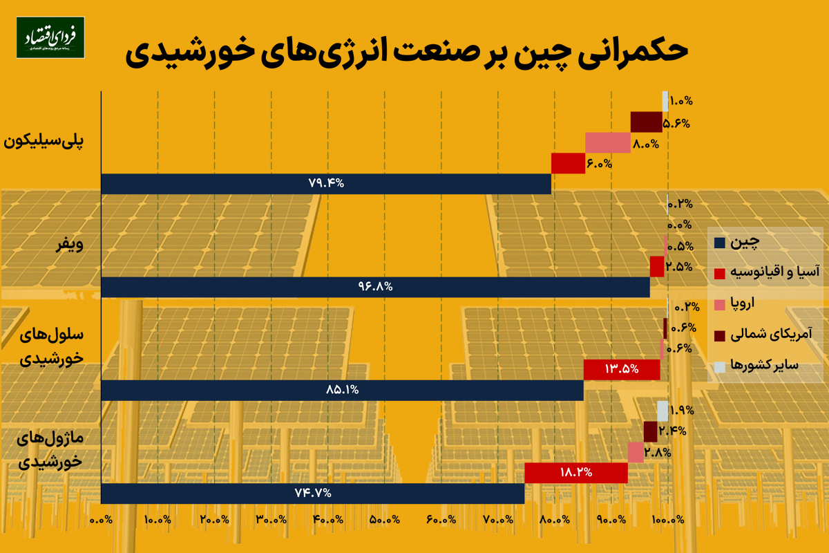 خط و نشان چین برای آمریکا در انرژی‌های خورشیدی