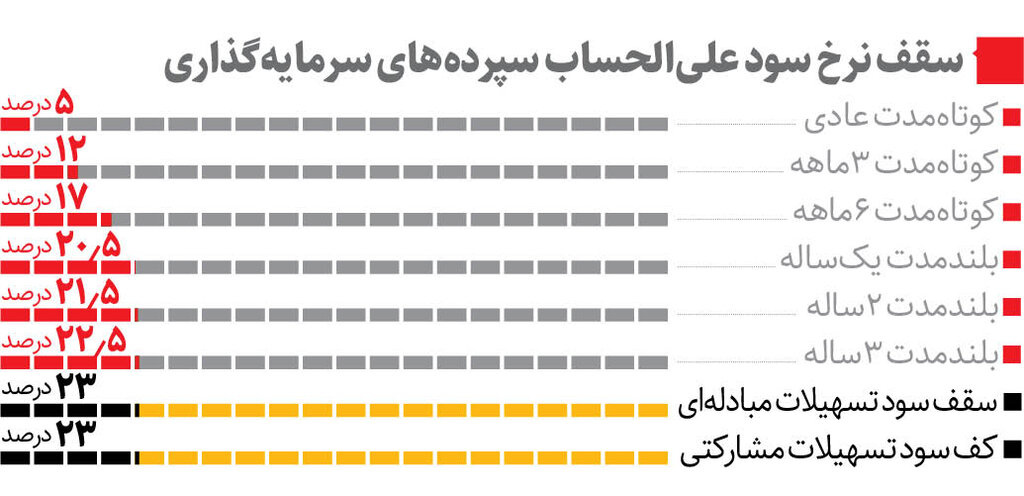 میزان سود بانکی برای حساب‌های مختلف