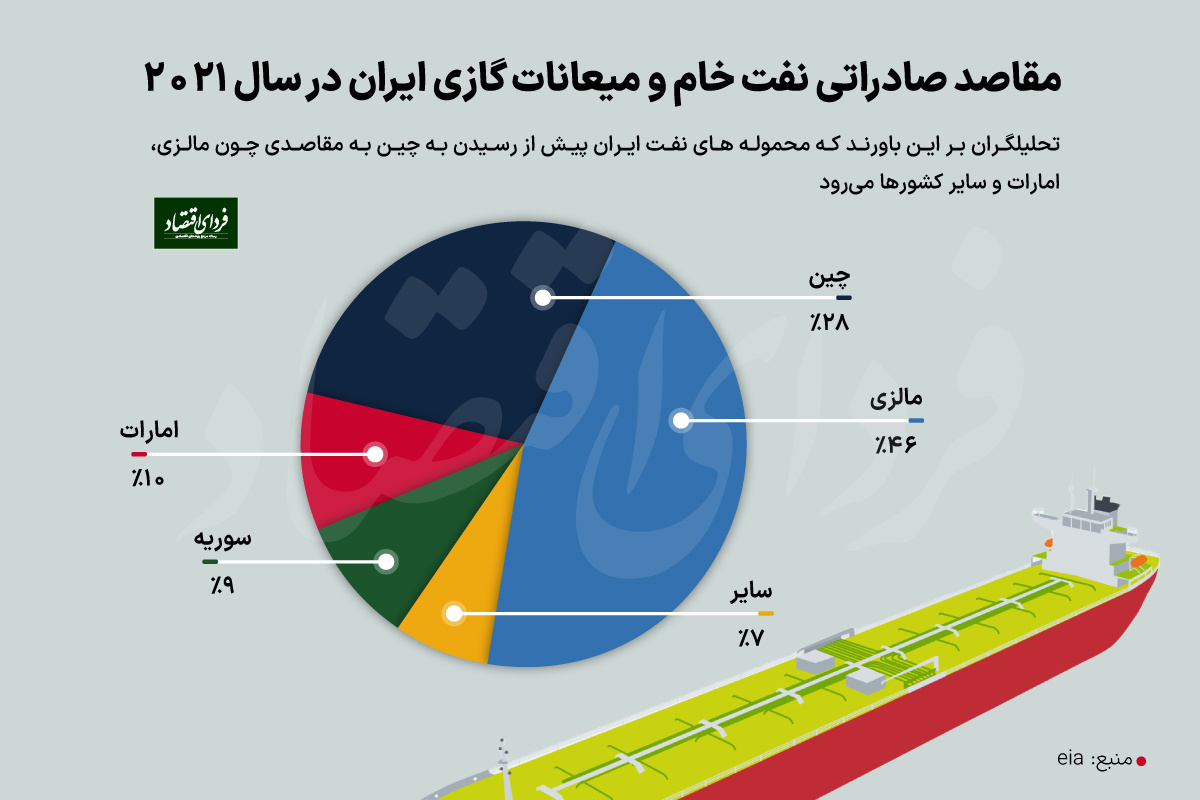 صادرات نفت ایران چگونه با وجود تحریمها افزایش یافت؟ - فردای اقتصاد