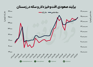 رشد دلار برای چهارمین هفته متوالی/ سکه به مدار صعودی بازگشت