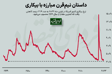 بیکاری آمریکا در کف ۵۴ ساله