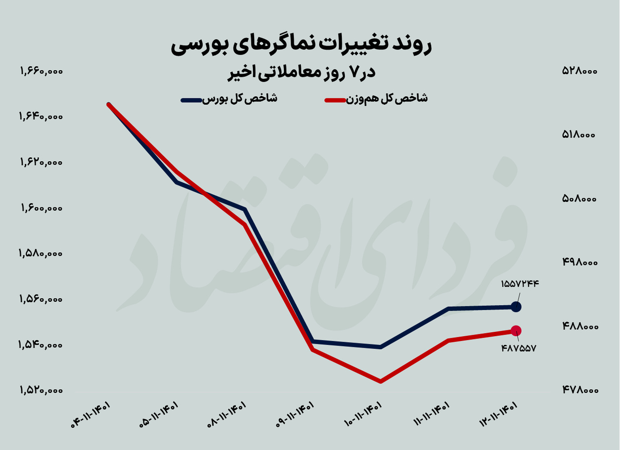 عملکرد بورس در هفته دوم بهمن/ فرار سهامداران از اقتصاد دستوری