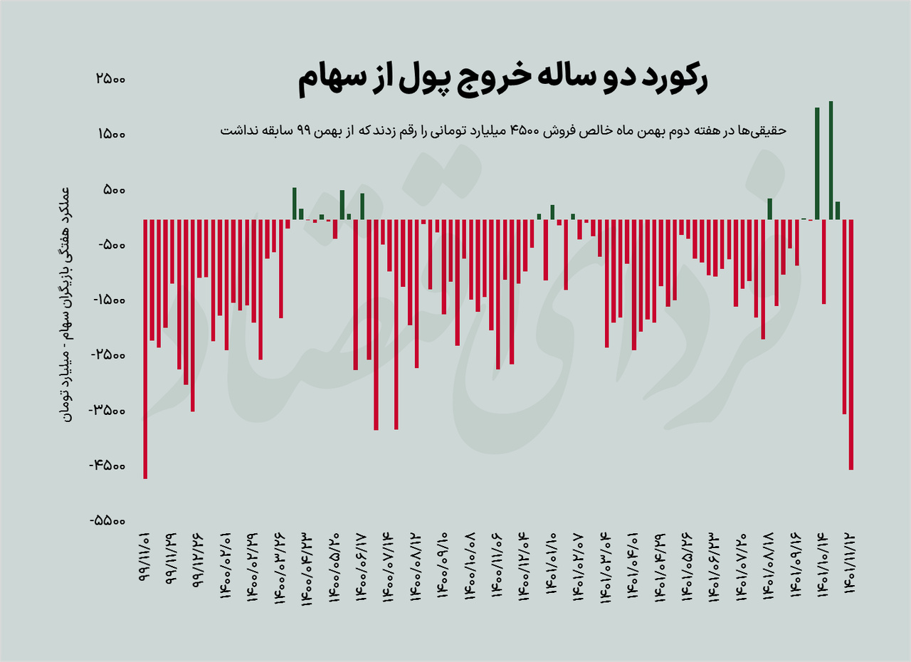 عملکرد بورس در هفته دوم بهمن/ فرار سهامداران از اقتصاد دستوری