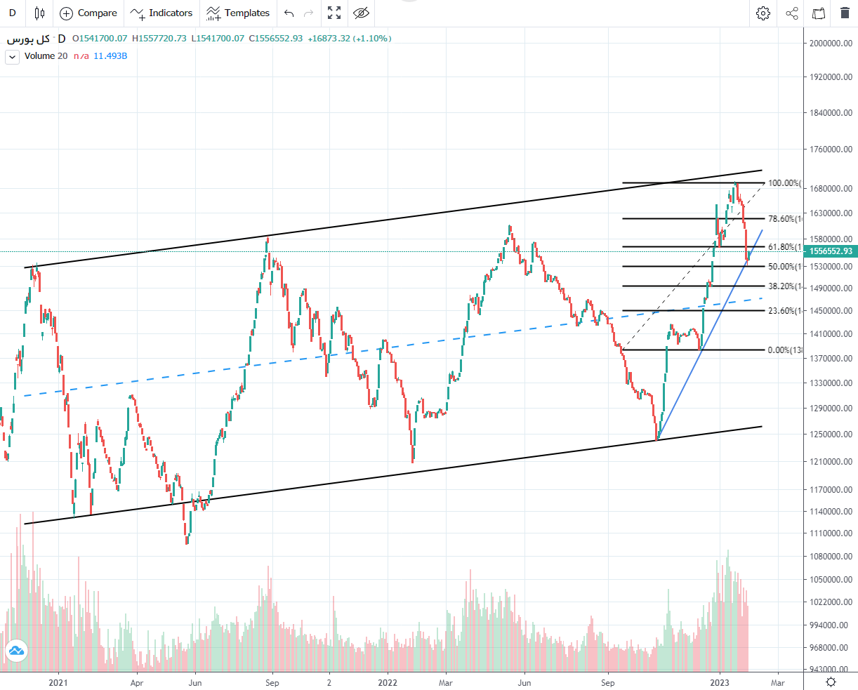 پیش بینی بورس فردا ۱۵ بهمن ۱۴۰۱