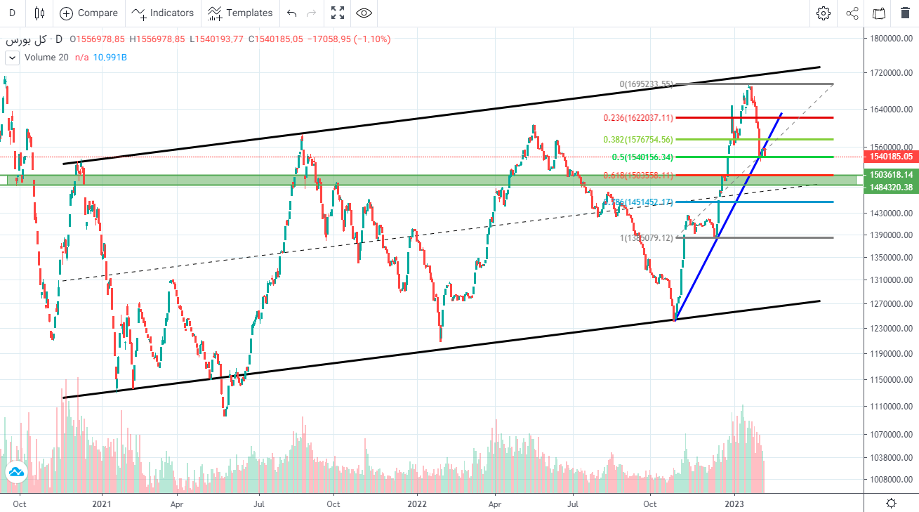 پیش بینی بورس فردا ۱۷ بهمن ۱۴۰۱