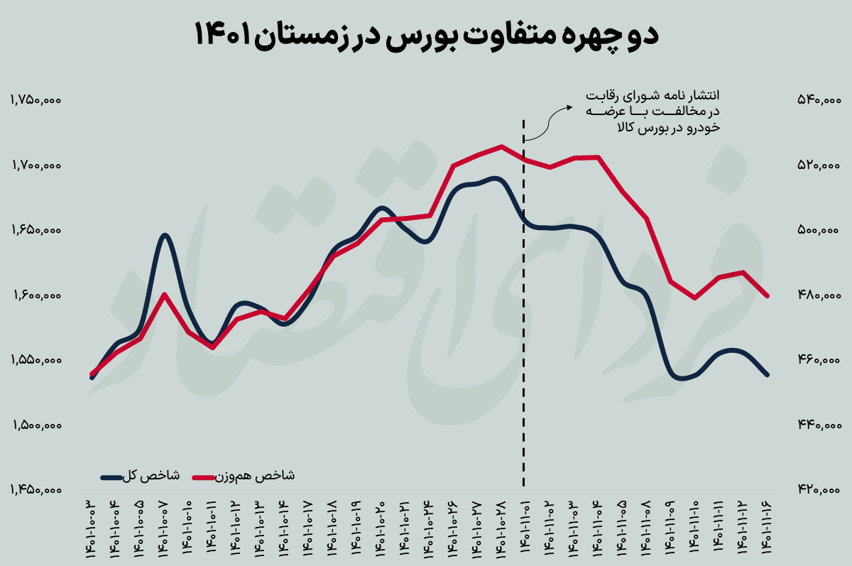 شورای رقابت نفس بورس را گرفت