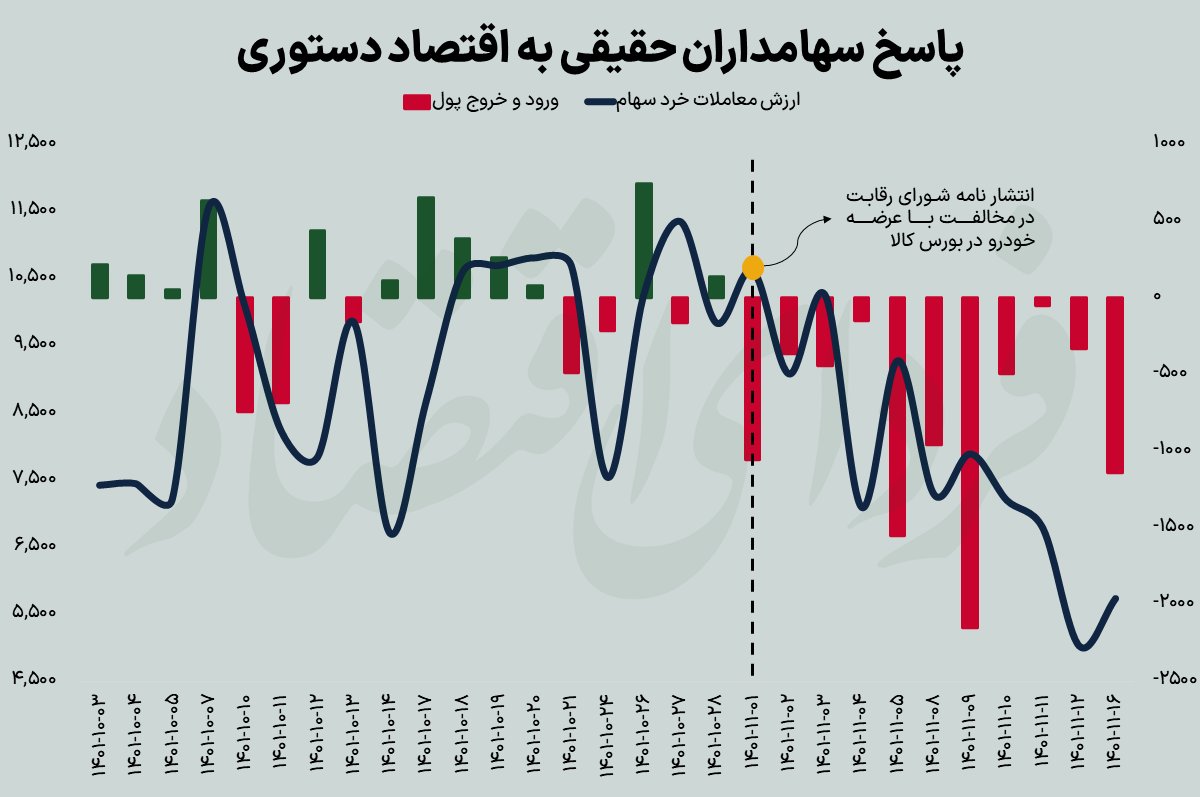 شورای رقابت نفس بورس را گرفت