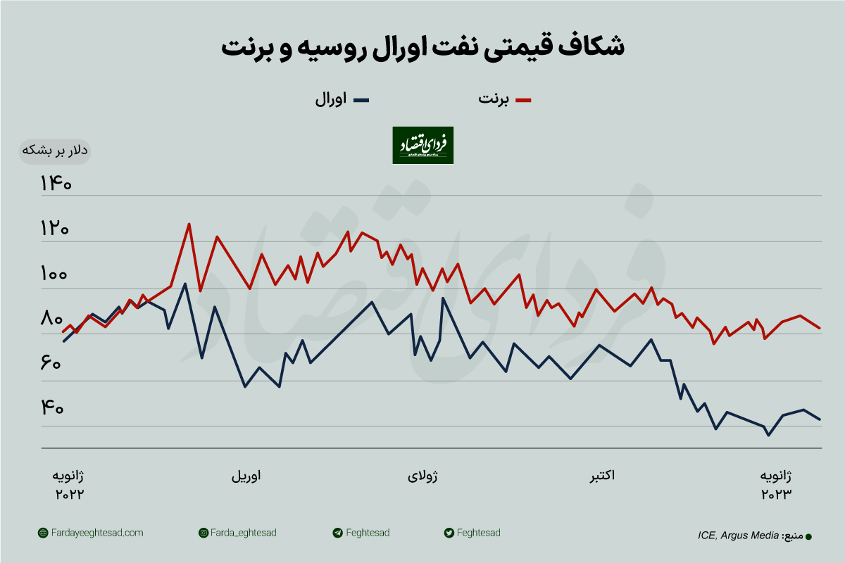 برنده غیرمنتظره جنگ روسیه و اوکراین