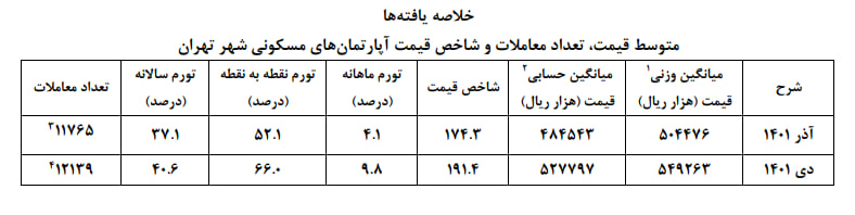 برآورد «فردای اقتصاد» از تورم مسکن تایید شد