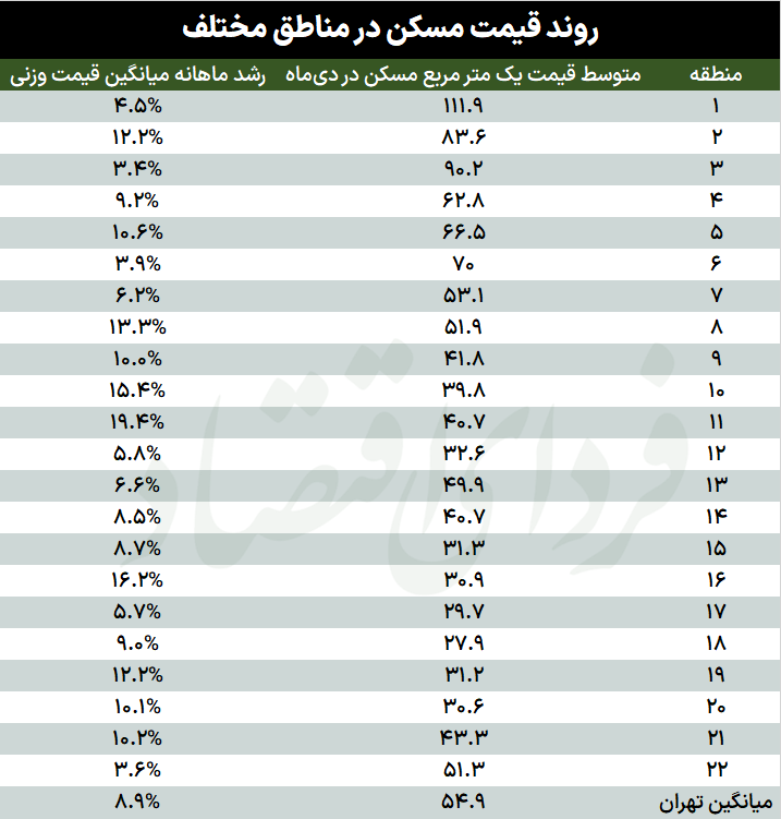 برآورد «فردای اقتصاد» از تورم مسکن تایید شد