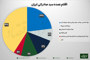 صادرات ایران در تله محصولات منبع‌محور