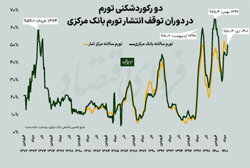 مسابقه تورم بانک مرکزی و مرکز آمار
