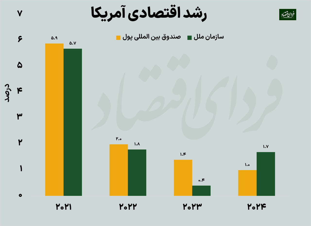 سرگیجه در سیاست پولی جهان