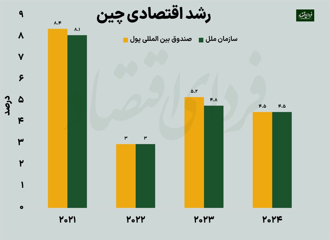 سرگیجه در سیاست پولی جهان