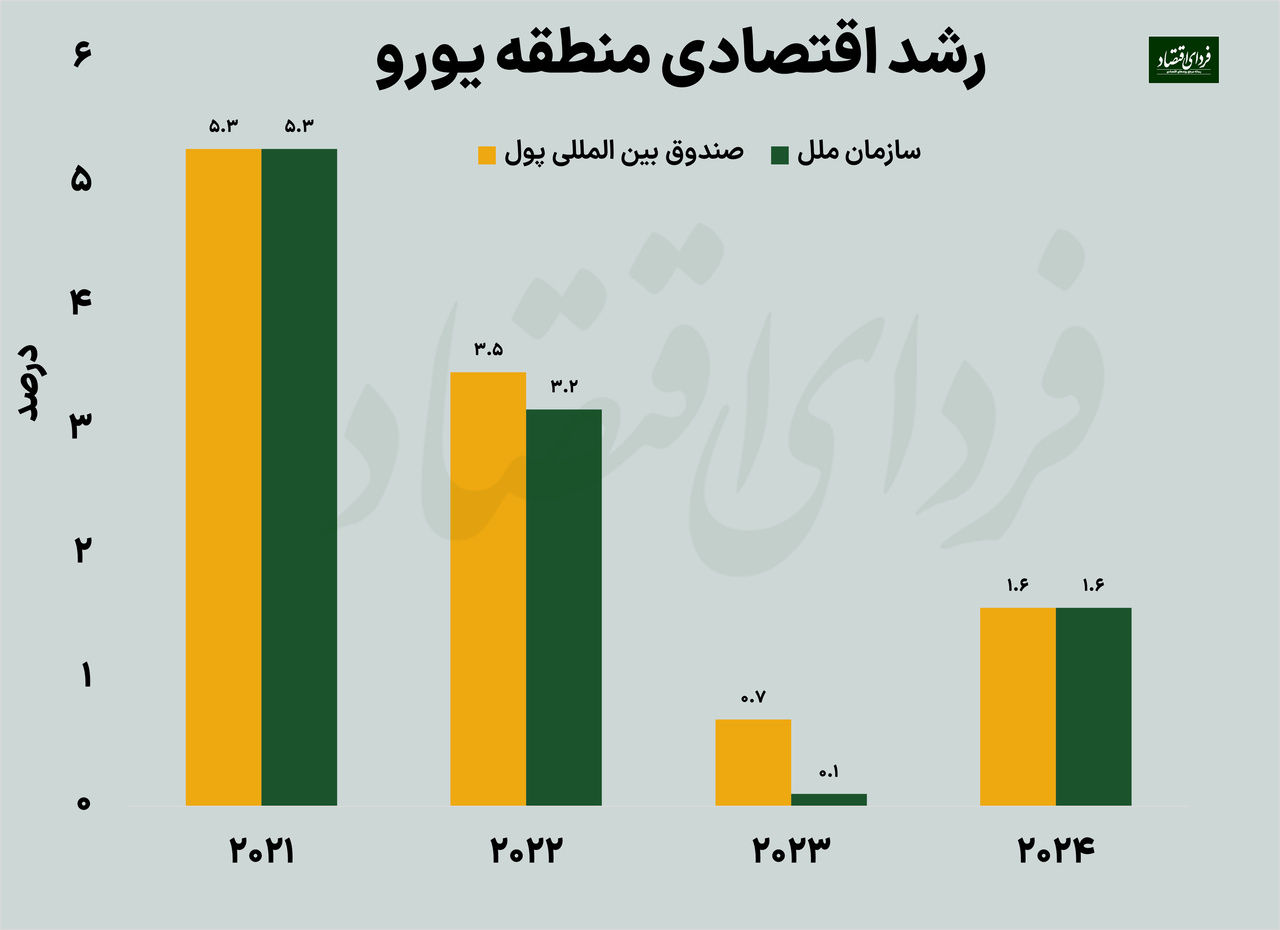 سرگیجه در سیاست پولی جهان