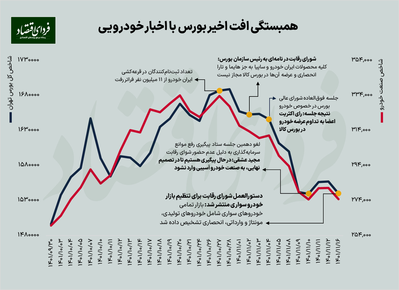 شورای رقابت نفس بورس را گرفت