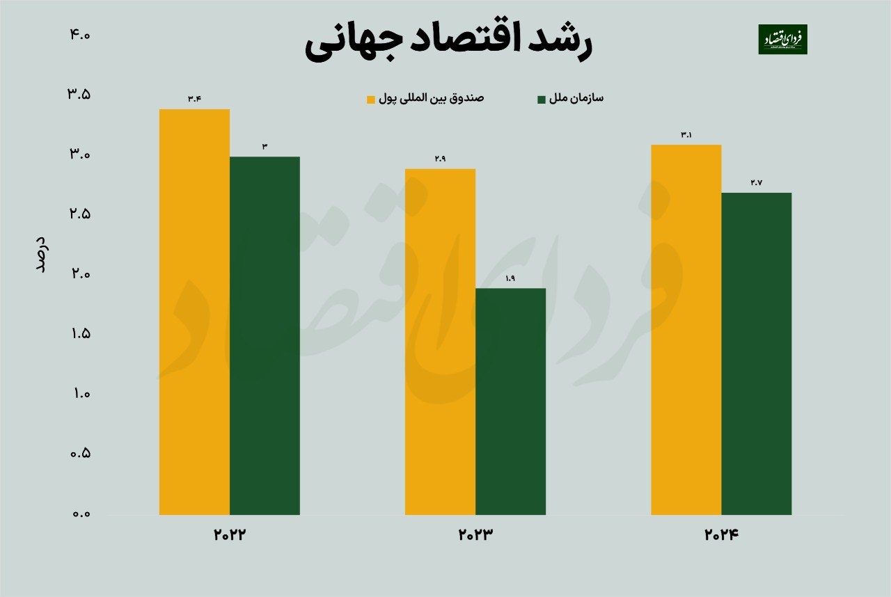 سرگیجه در سیاست پولی جهان سرگیجه در سیاست پولی جهان
