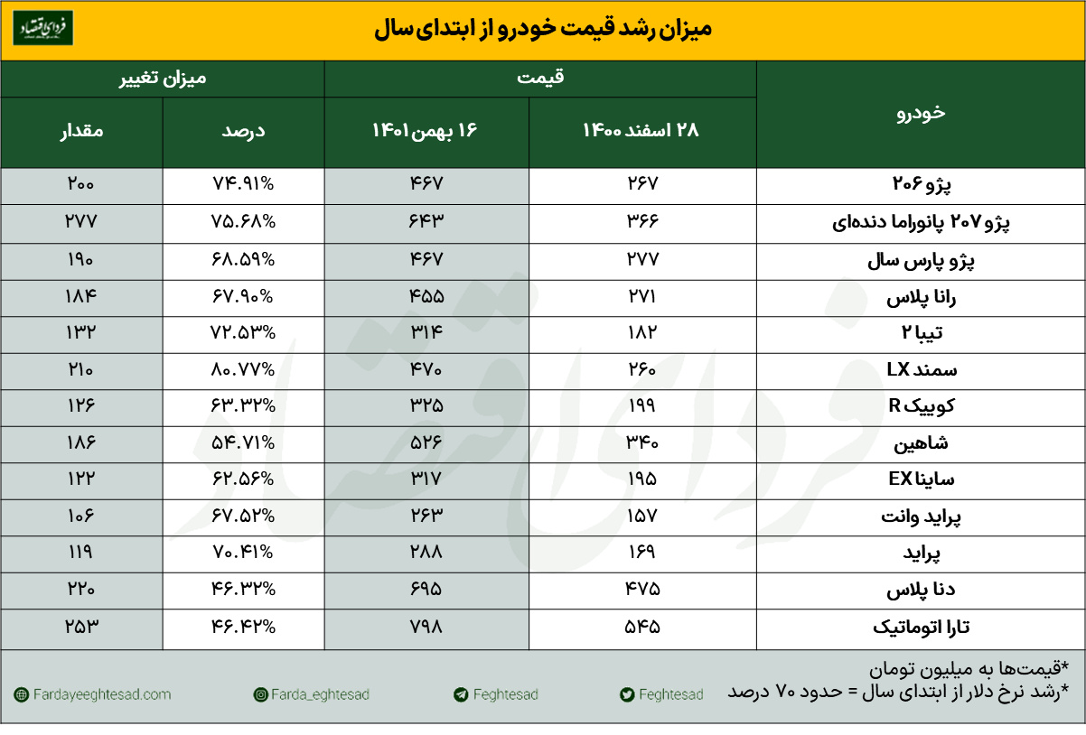 جدیدترین قیمت خودروها در بازار+ رشد ۸۰ درصدی سمند در ۱۰ ماه