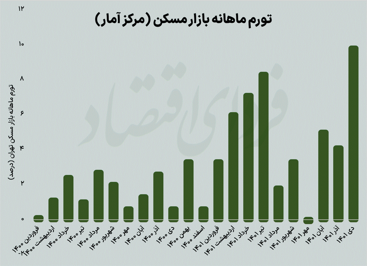 برآورد «فردای اقتصاد» از تورم مسکن تایید شد برآورد «فردای اقتصاد» از تورم مسکن تایید شد