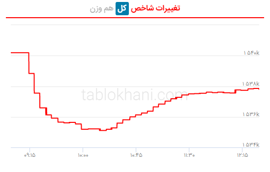 پیش بینی بورس فردا ۱۸ بهمن ۱۴۰۱