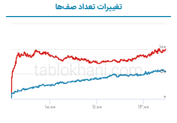پیش بینی بورس فردا ۱۸ بهمن ۱۴۰۱