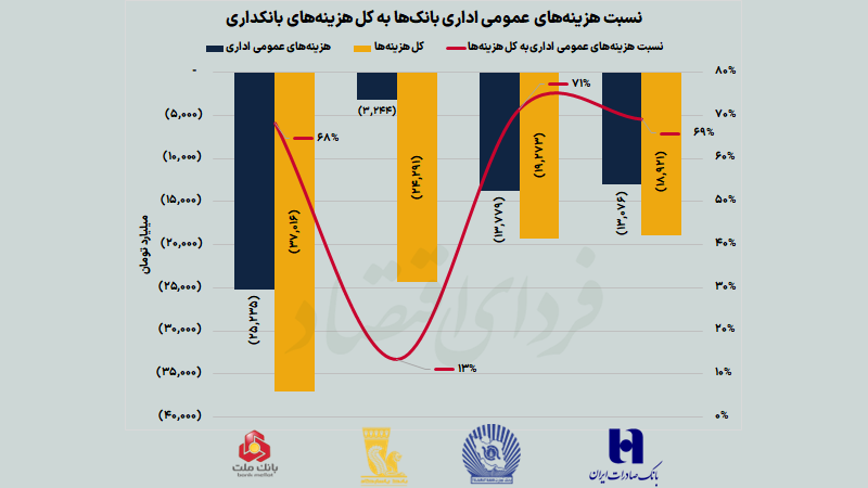 عملکرد عملیاتی بانک‌ها در ۹ماهه