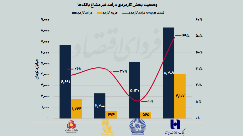 عملکرد عملیاتی بانک‌ها در ۹ماهه