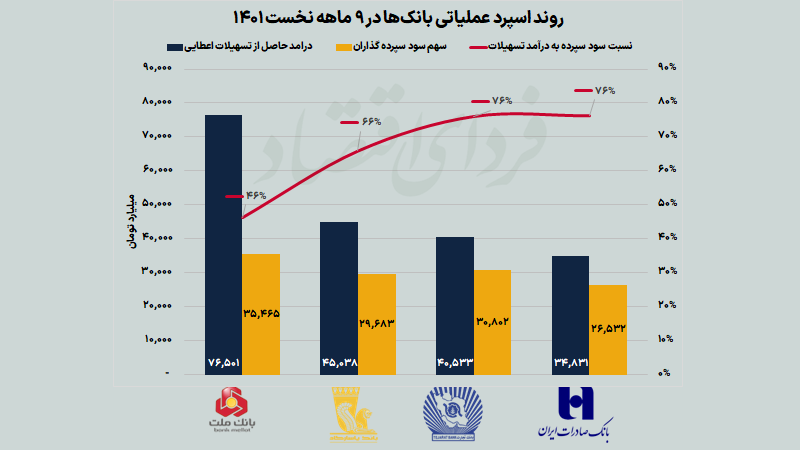 عملکرد عملیاتی بانک‌ها در ۹ماهه