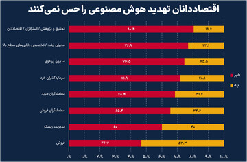 اقتصاددانان از هوش مصنوعی نمی‌ترسند