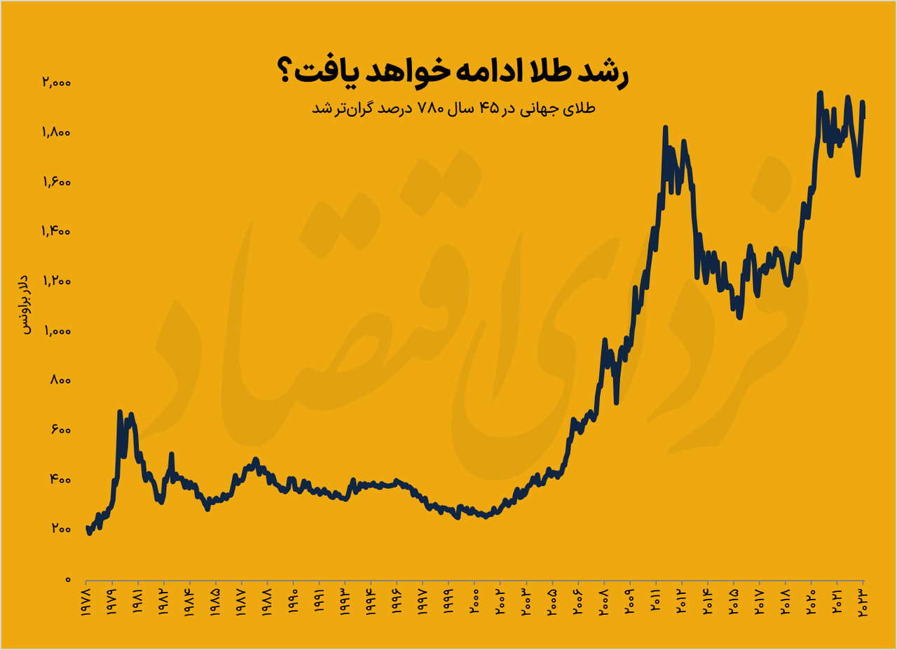 رشد قیمت طلای جهانی ادامه دارد+ تب تند تقاضا برای فلز زرد رشد قیمت طلای جهانی ادامه دارد+ تب تند تقاضا برای فلز زرد