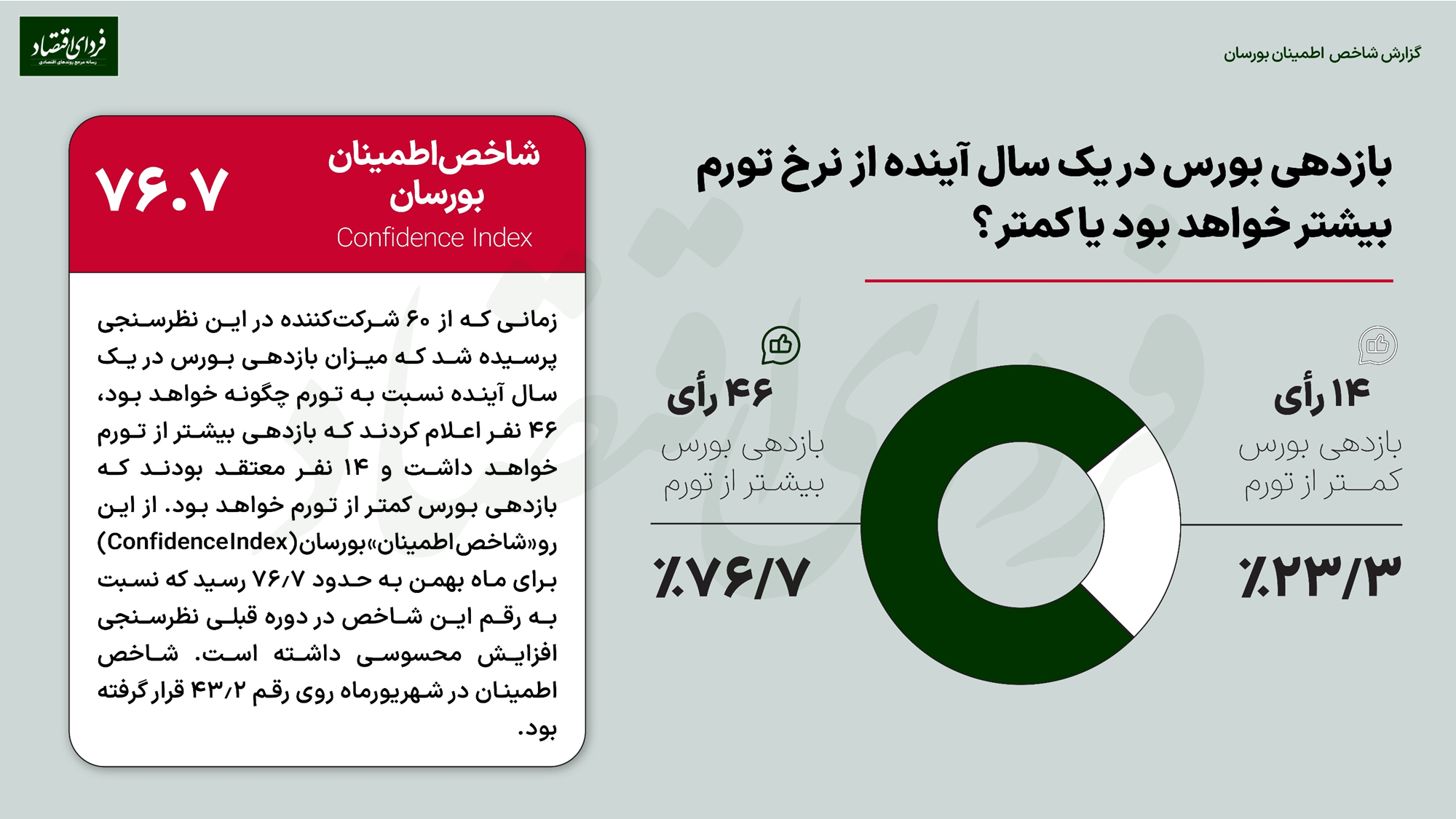 درجه اطمینان مدیران به بورس ۱۴۰۲