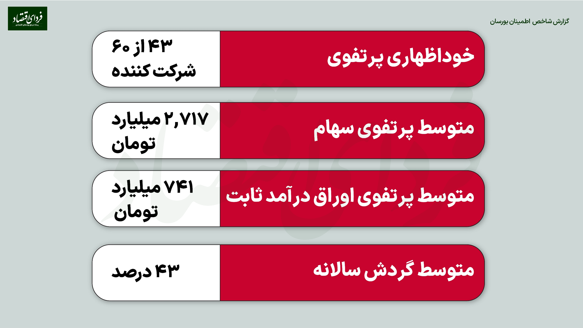 درجه اطمینان مدیران به بورس ۱۴۰۲