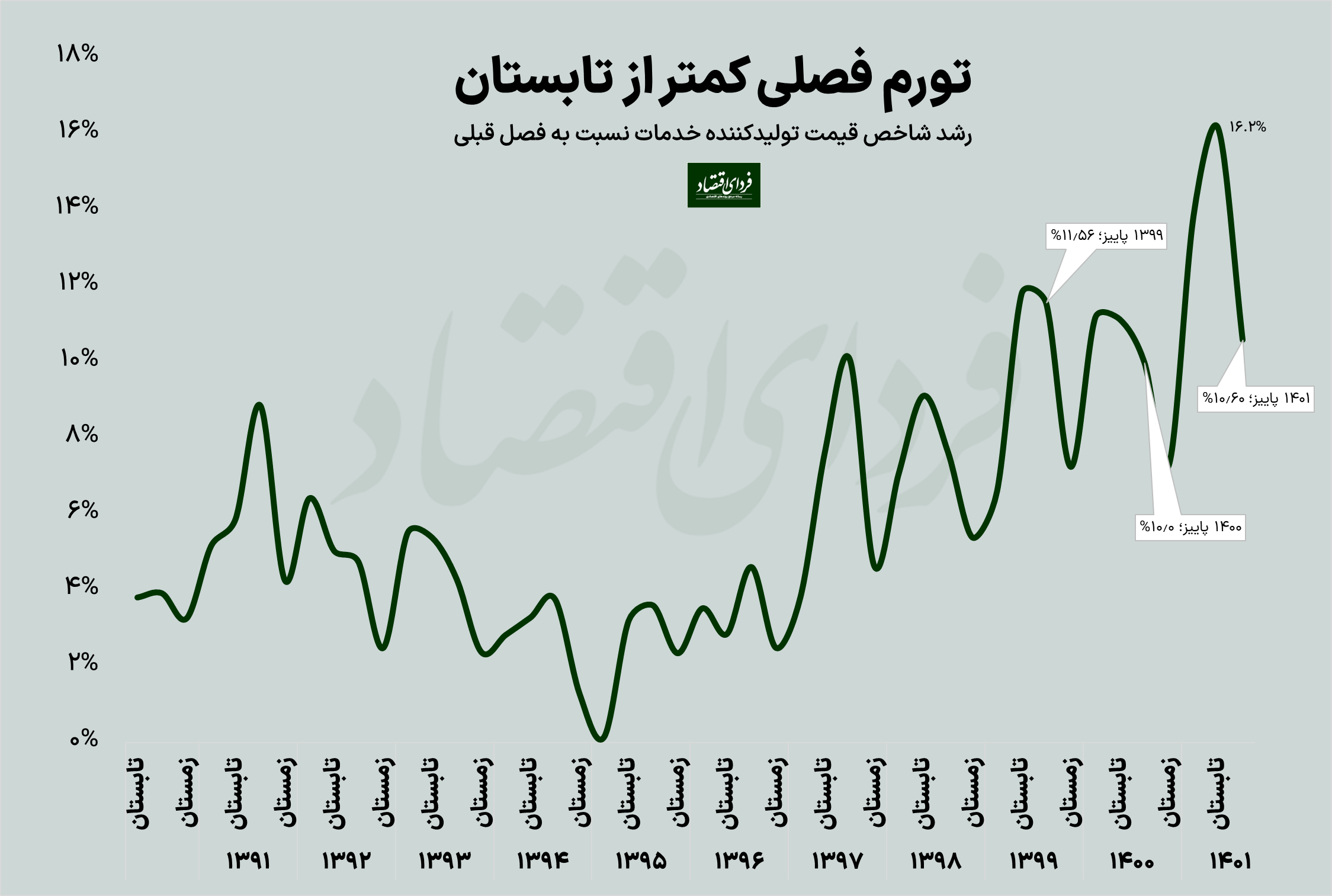 خدمات چقدر گران شد؟